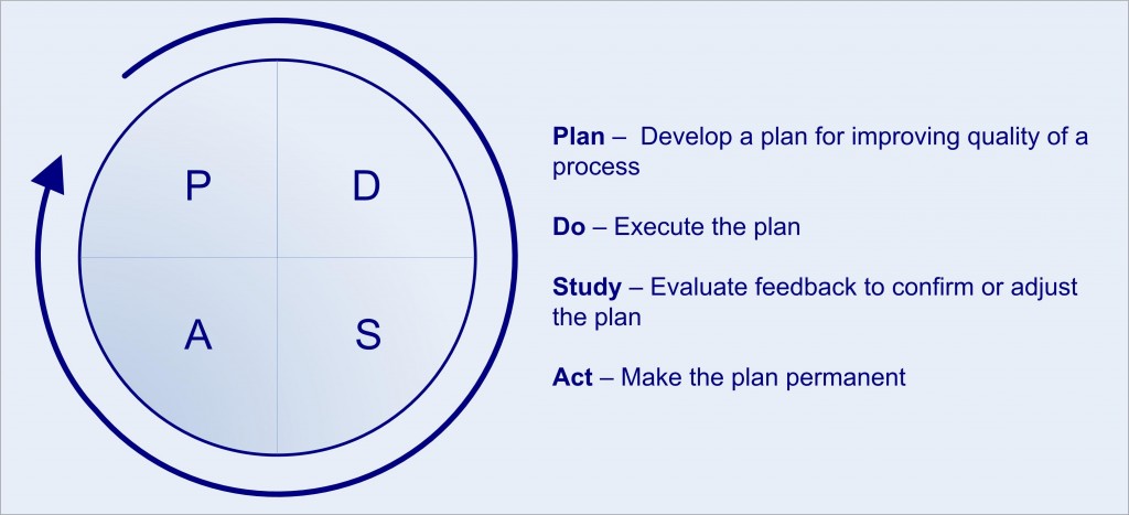 The Deming Cycle Six Sigma